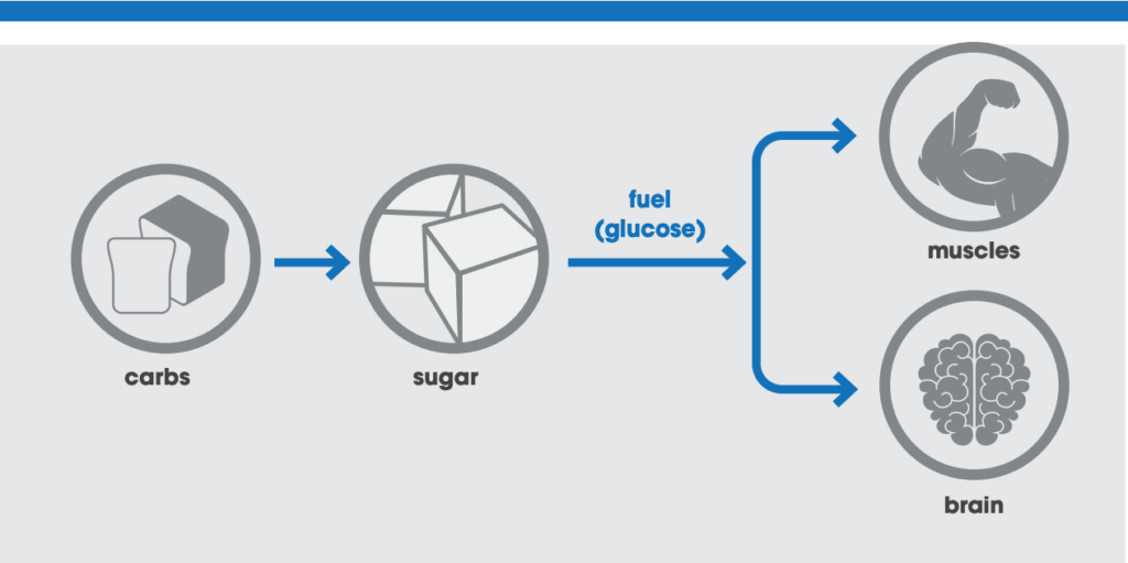 sugar and glcose diagram